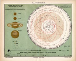 Bolygórendszer, térkép 1906, német nyelvű, Naprendszer, csillagászat, bolygó, Nap, Hold, Jupiter