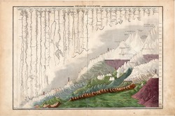 A világ folyói és hegyei, litográfia 1854 (2), német, eredeti, atlasz, térkép, vulkán, földrajz