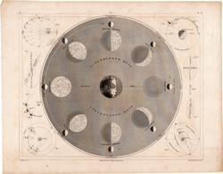 Csillagászat (74), térkép 1849, metszet, eredeti, acélmetszet, Föld, Hold, Nap, bolygó, pálya