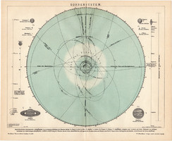 Naprendszer térkép 1908, német, eredeti, Brockhaus, Nap, bolygó, Föld, Szaturnusz, Jüpiter